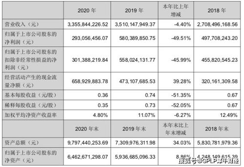 華宇軟件2020年業績腰斬，存貨激增至18億元引關注